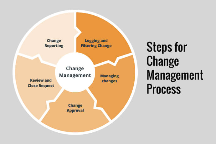 Change-Management-Process1_1633589530 simplifying the ITILv4 Change Management Process