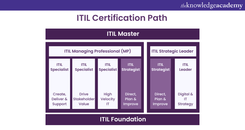 The Impact of ITIL V4 Foundation Certification in Today's Digital Realm ...