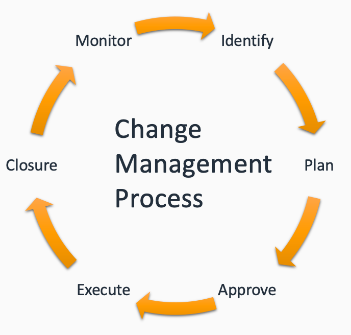 change management steps.